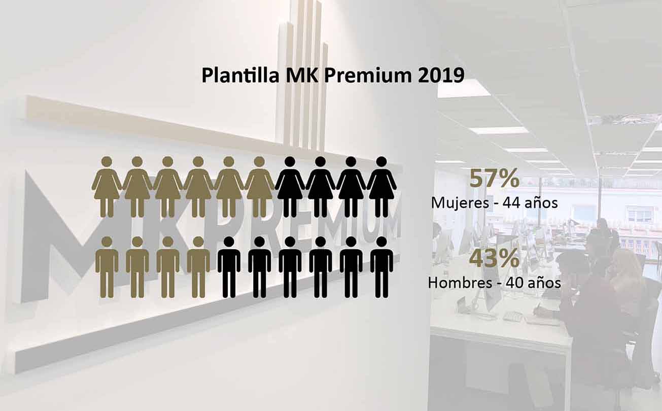 El 57 por ciento de la plantilla de MK Premium son mujeres, con una media de edad de 44 años