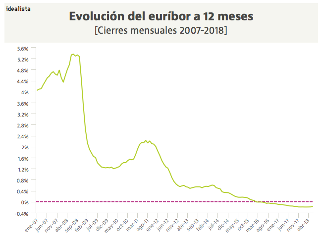 El Euríbor empezará a subir este año
