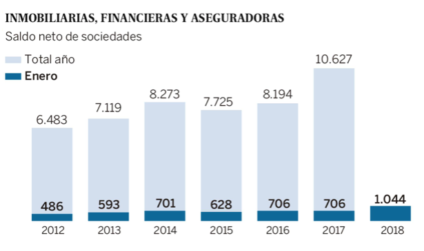 Abren más negocios inmobiliarios en España