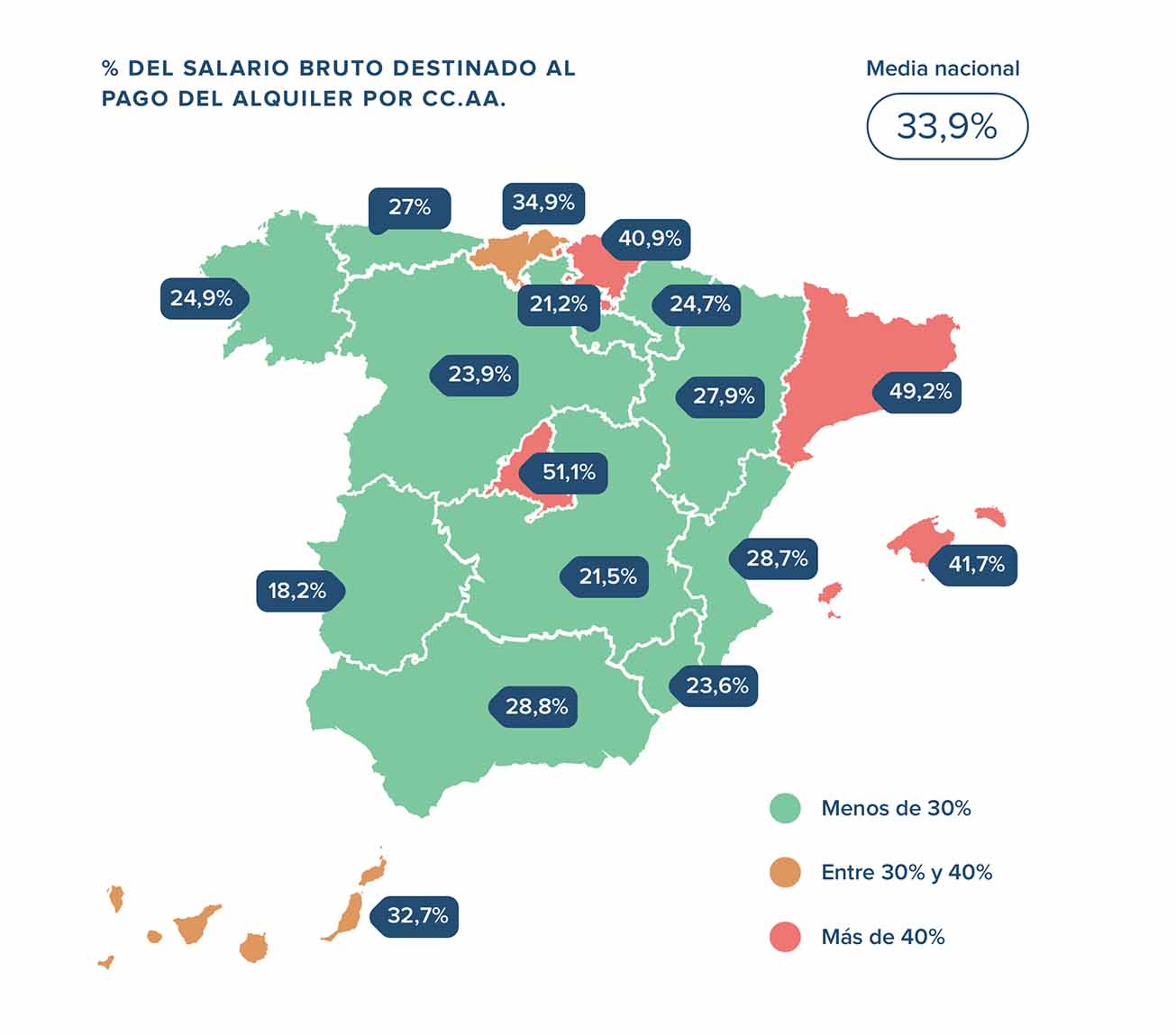 Los españoles destinan un 34% de su salario al pago del alquiler